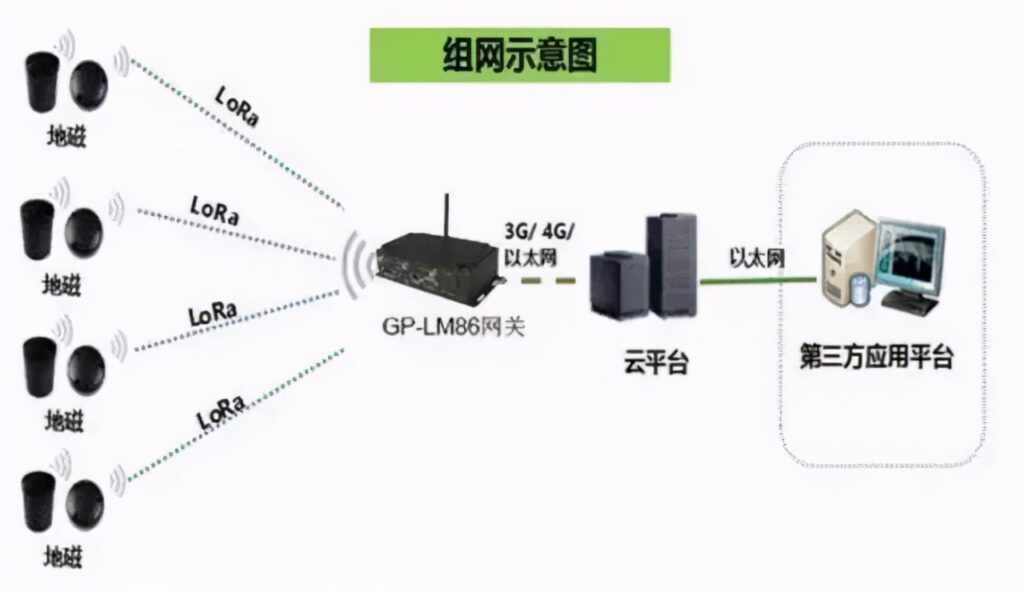 LoRa组网