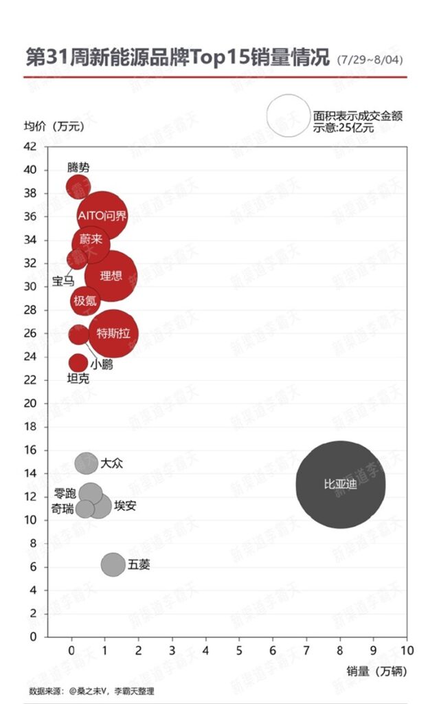 各新能源汽车厂商周销量